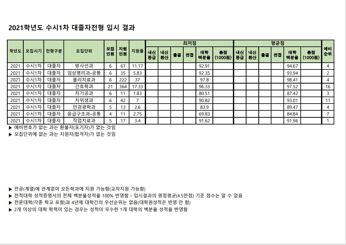 2021 수시1차 대졸자전형